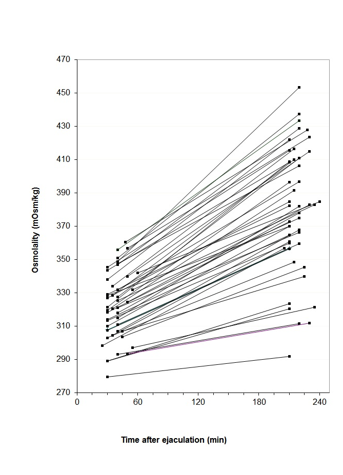 Ökning av osmolalitet i ejakulat på laboratoriet